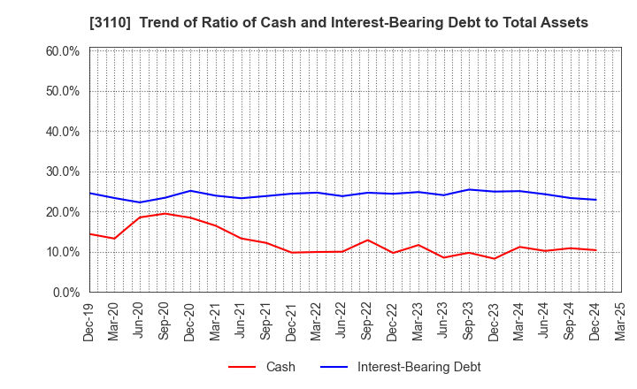 3110 NITTO BOSEKI CO.,LTD.: Trend of Ratio of Cash and Interest-Bearing Debt to Total Assets