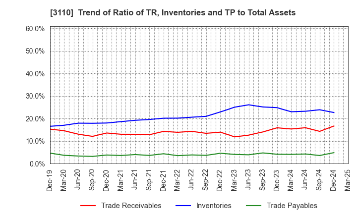 3110 NITTO BOSEKI CO.,LTD.: Trend of Ratio of TR, Inventories and TP to Total Assets