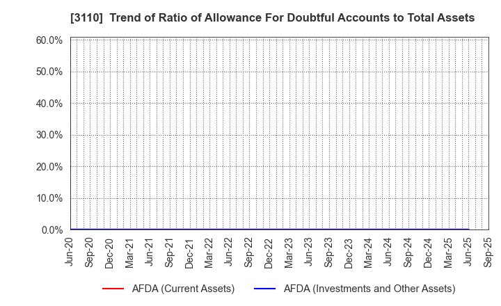 3110 NITTO BOSEKI CO.,LTD.: Trend of Ratio of Allowance For Doubtful Accounts to Total Assets