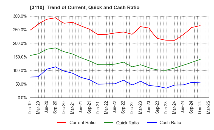 3110 NITTO BOSEKI CO.,LTD.: Trend of Current, Quick and Cash Ratio