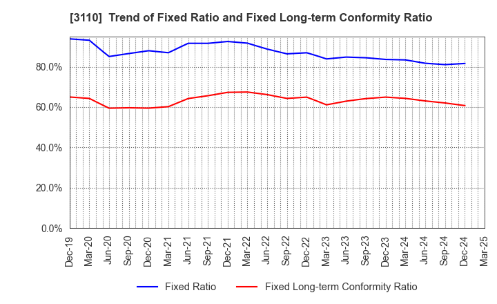 3110 NITTO BOSEKI CO.,LTD.: Trend of Fixed Ratio and Fixed Long-term Conformity Ratio