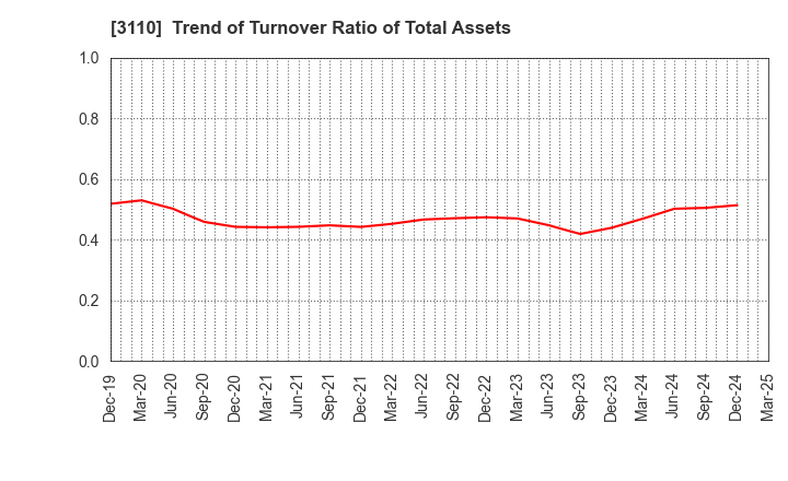 3110 NITTO BOSEKI CO.,LTD.: Trend of Turnover Ratio of Total Assets