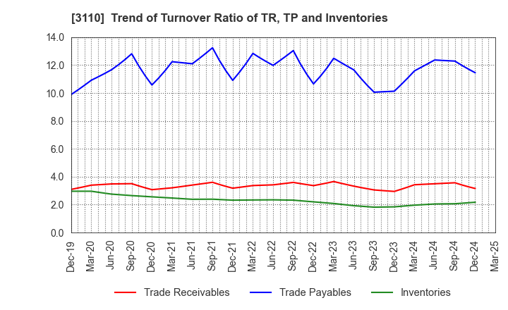 3110 NITTO BOSEKI CO.,LTD.: Trend of Turnover Ratio of TR, TP and Inventories