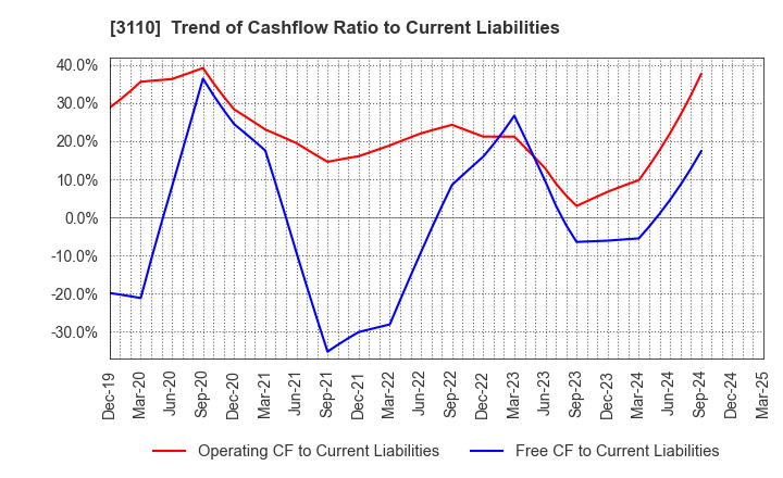 3110 NITTO BOSEKI CO.,LTD.: Trend of Cashflow Ratio to Current Liabilities