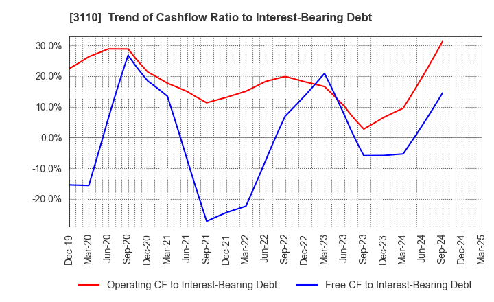 3110 NITTO BOSEKI CO.,LTD.: Trend of Cashflow Ratio to Interest-Bearing Debt