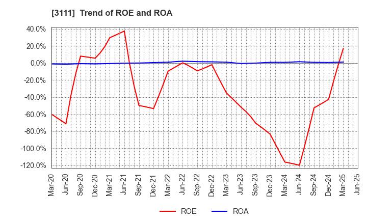 3111 OMIKENSHI CO.,LTD.: Trend of ROE and ROA