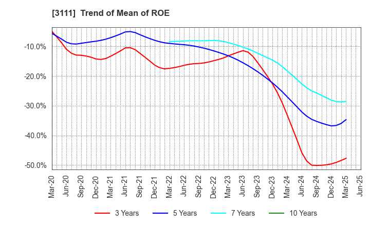 3111 OMIKENSHI CO.,LTD.: Trend of Mean of ROE