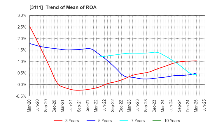 3111 OMIKENSHI CO.,LTD.: Trend of Mean of ROA