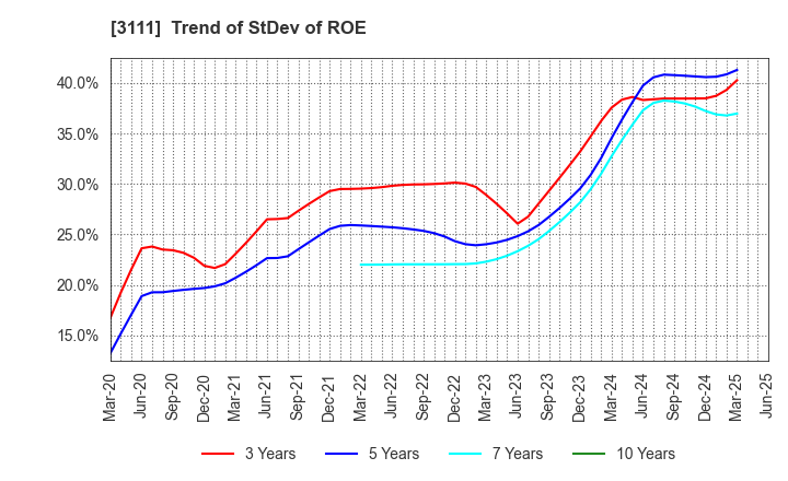 3111 OMIKENSHI CO.,LTD.: Trend of StDev of ROE