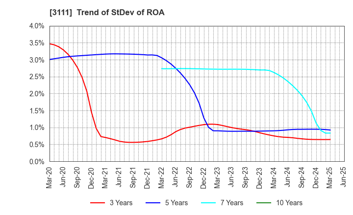 3111 OMIKENSHI CO.,LTD.: Trend of StDev of ROA