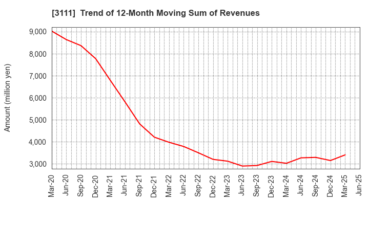 3111 OMIKENSHI CO.,LTD.: Trend of 12-Month Moving Sum of Revenues