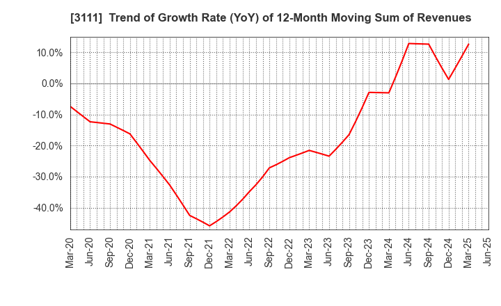 3111 OMIKENSHI CO.,LTD.: Trend of Growth Rate (YoY) of 12-Month Moving Sum of Revenues