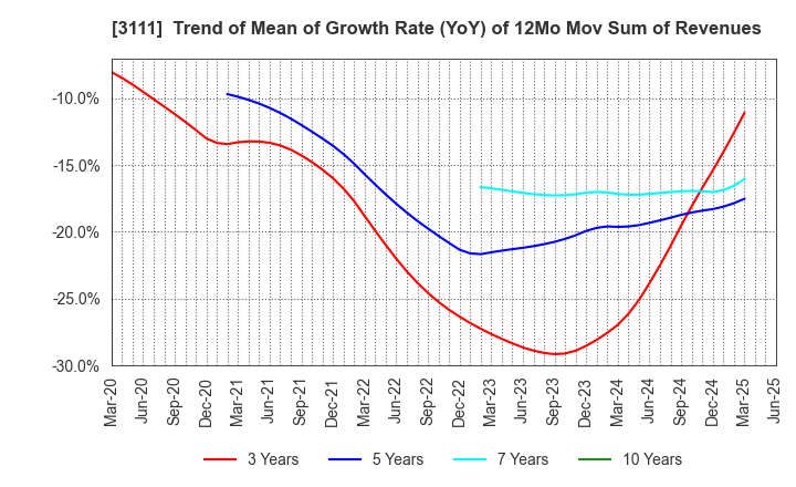 3111 OMIKENSHI CO.,LTD.: Trend of Mean of Growth Rate (YoY) of 12Mo Mov Sum of Revenues