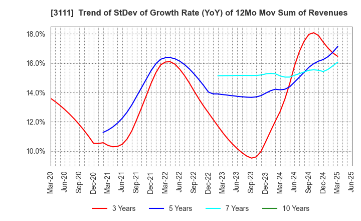3111 OMIKENSHI CO.,LTD.: Trend of StDev of Growth Rate (YoY) of 12Mo Mov Sum of Revenues