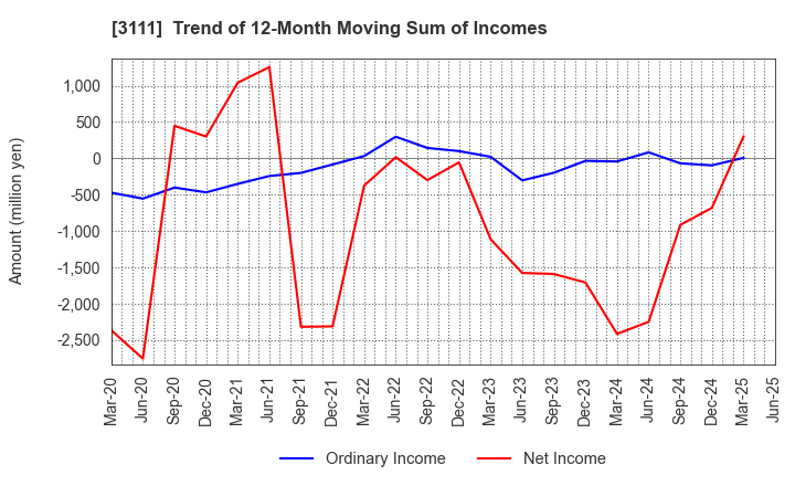 3111 OMIKENSHI CO.,LTD.: Trend of 12-Month Moving Sum of Incomes