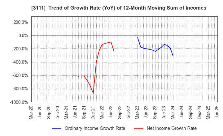 3111 OMIKENSHI CO.,LTD.: Trend of Growth Rate (YoY) of 12-Month Moving Sum of Incomes