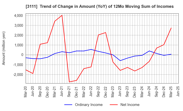 3111 OMIKENSHI CO.,LTD.: Trend of Change in Amount (YoY) of 12Mo Moving Sum of Incomes