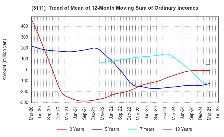 3111 OMIKENSHI CO.,LTD.: Trend of Mean of 12-Month Moving Sum of Ordinary Incomes