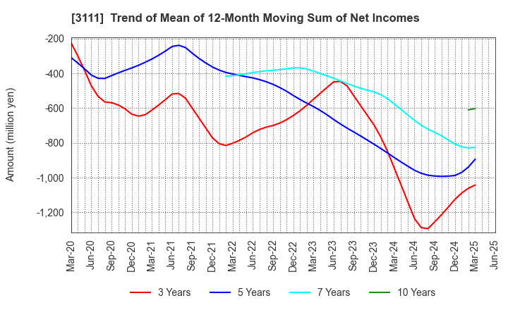 3111 OMIKENSHI CO.,LTD.: Trend of Mean of 12-Month Moving Sum of Net Incomes