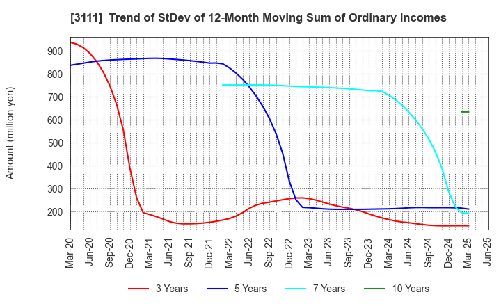 3111 OMIKENSHI CO.,LTD.: Trend of StDev of 12-Month Moving Sum of Ordinary Incomes