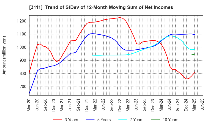 3111 OMIKENSHI CO.,LTD.: Trend of StDev of 12-Month Moving Sum of Net Incomes