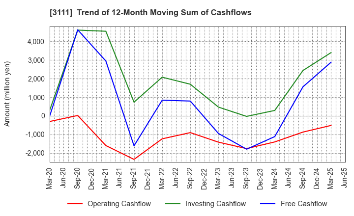 3111 OMIKENSHI CO.,LTD.: Trend of 12-Month Moving Sum of Cashflows