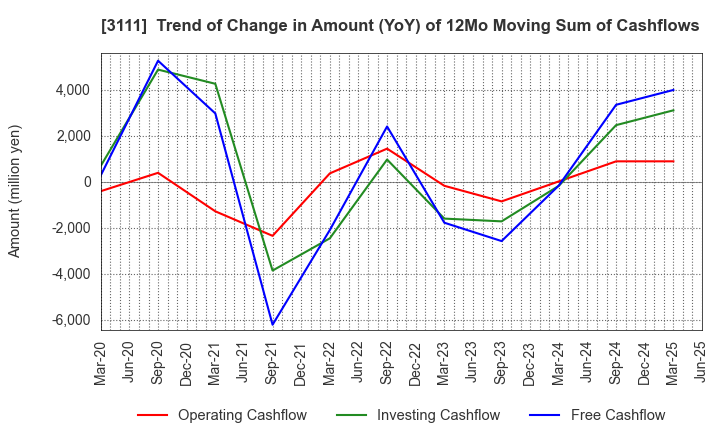3111 OMIKENSHI CO.,LTD.: Trend of Change in Amount (YoY) of 12Mo Moving Sum of Cashflows