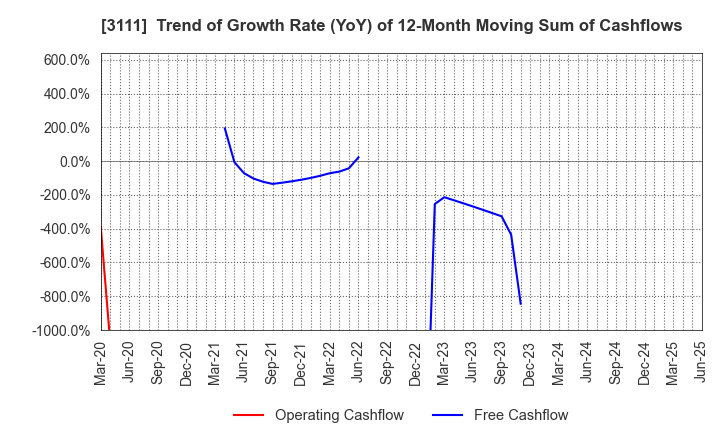 3111 OMIKENSHI CO.,LTD.: Trend of Growth Rate (YoY) of 12-Month Moving Sum of Cashflows