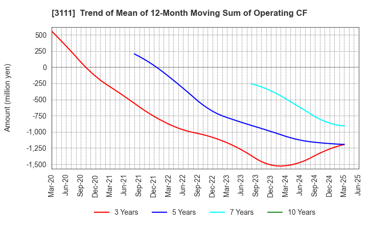3111 OMIKENSHI CO.,LTD.: Trend of Mean of 12-Month Moving Sum of Operating CF