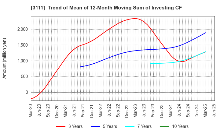 3111 OMIKENSHI CO.,LTD.: Trend of Mean of 12-Month Moving Sum of Investing CF