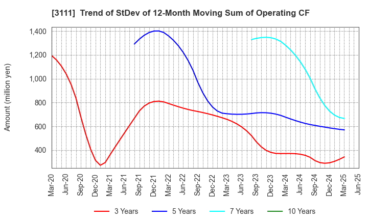 3111 OMIKENSHI CO.,LTD.: Trend of StDev of 12-Month Moving Sum of Operating CF