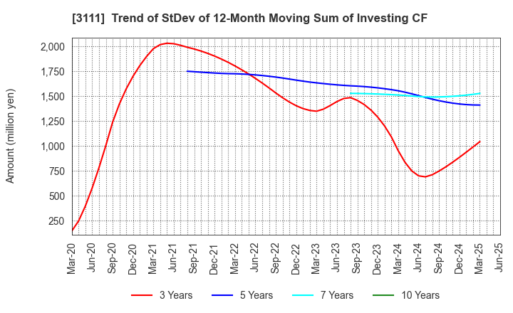3111 OMIKENSHI CO.,LTD.: Trend of StDev of 12-Month Moving Sum of Investing CF