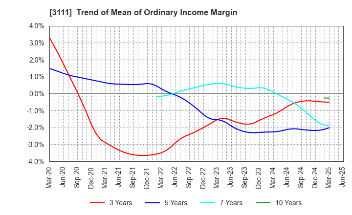 3111 OMIKENSHI CO.,LTD.: Trend of Mean of Ordinary Income Margin