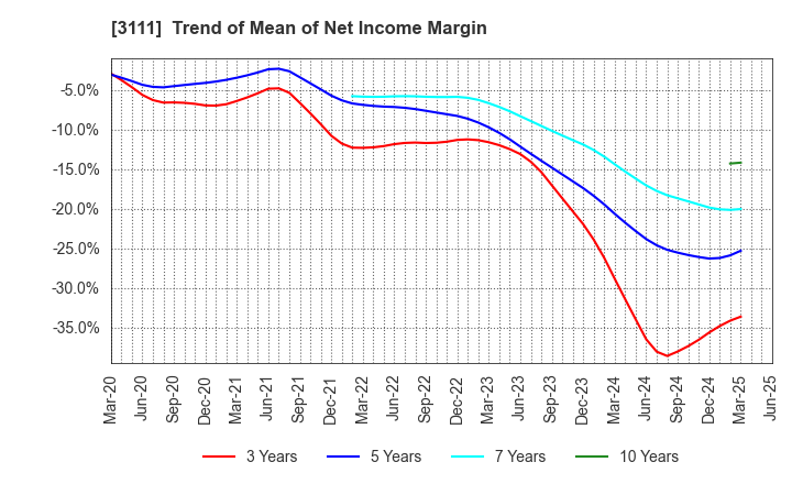 3111 OMIKENSHI CO.,LTD.: Trend of Mean of Net Income Margin