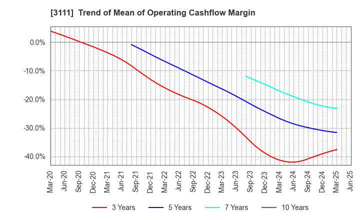 3111 OMIKENSHI CO.,LTD.: Trend of Mean of Operating Cashflow Margin
