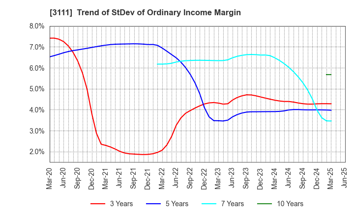 3111 OMIKENSHI CO.,LTD.: Trend of StDev of Ordinary Income Margin