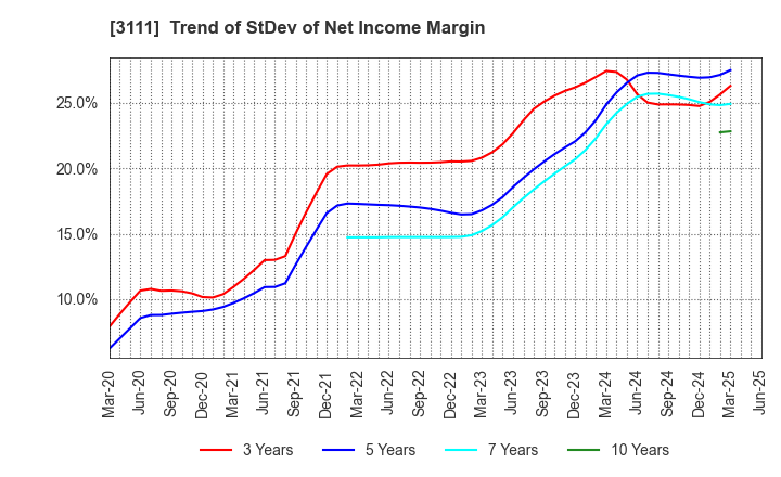 3111 OMIKENSHI CO.,LTD.: Trend of StDev of Net Income Margin