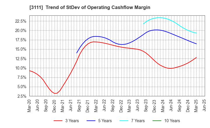 3111 OMIKENSHI CO.,LTD.: Trend of StDev of Operating Cashflow Margin