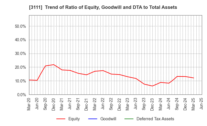 3111 OMIKENSHI CO.,LTD.: Trend of Ratio of Equity, Goodwill and DTA to Total Assets