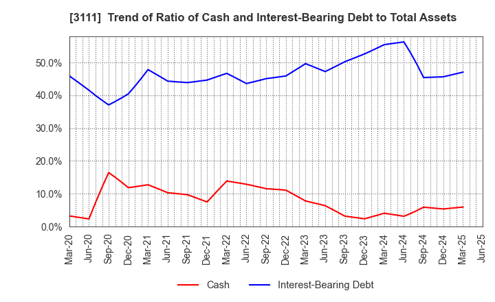 3111 OMIKENSHI CO.,LTD.: Trend of Ratio of Cash and Interest-Bearing Debt to Total Assets