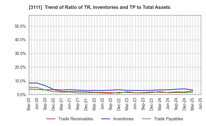 3111 OMIKENSHI CO.,LTD.: Trend of Ratio of TR, Inventories and TP to Total Assets