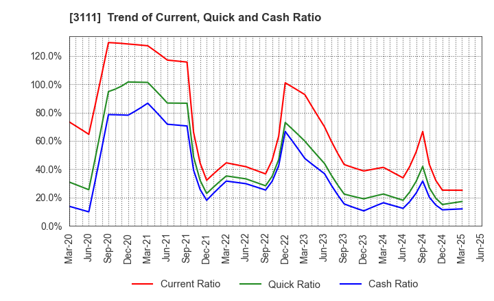 3111 OMIKENSHI CO.,LTD.: Trend of Current, Quick and Cash Ratio