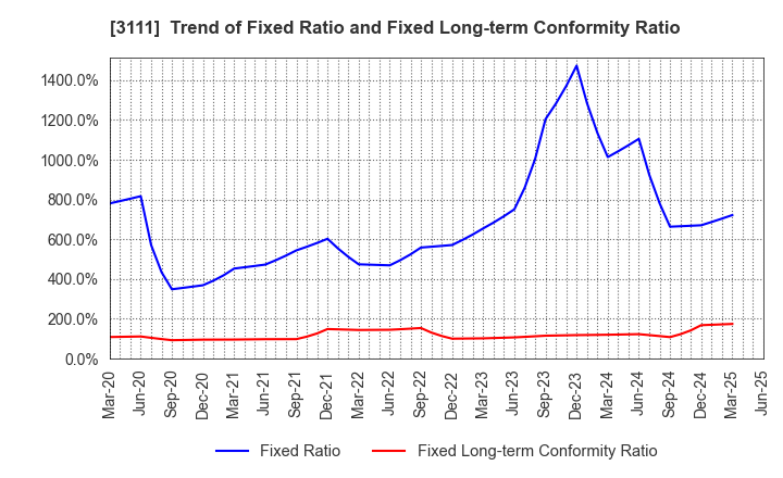 3111 OMIKENSHI CO.,LTD.: Trend of Fixed Ratio and Fixed Long-term Conformity Ratio