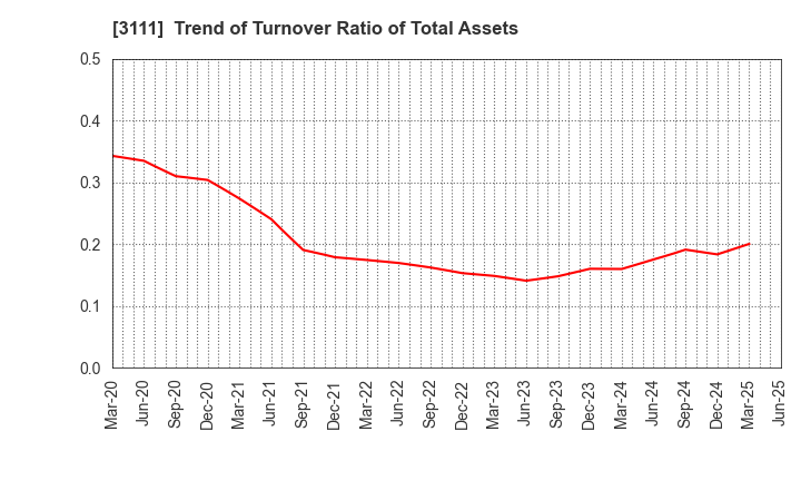 3111 OMIKENSHI CO.,LTD.: Trend of Turnover Ratio of Total Assets