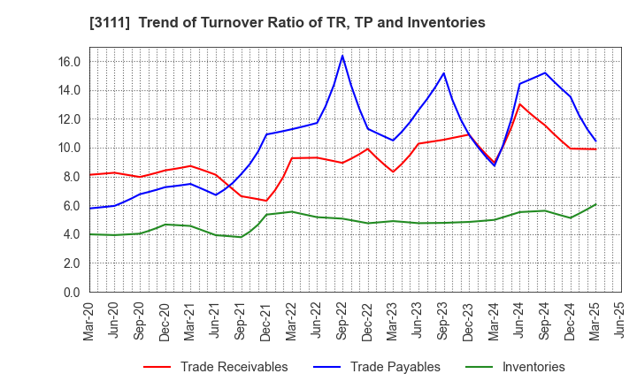 3111 OMIKENSHI CO.,LTD.: Trend of Turnover Ratio of TR, TP and Inventories