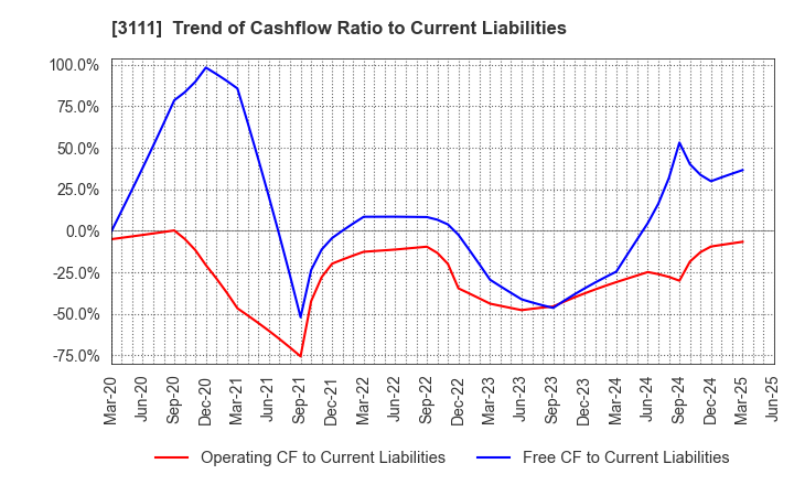 3111 OMIKENSHI CO.,LTD.: Trend of Cashflow Ratio to Current Liabilities