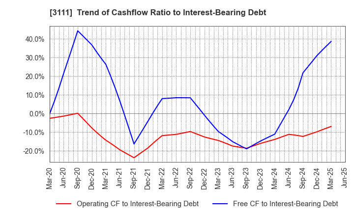 3111 OMIKENSHI CO.,LTD.: Trend of Cashflow Ratio to Interest-Bearing Debt