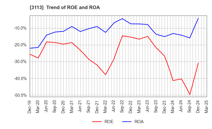 3113 UNIVA Oak Holdings Limited: Trend of ROE and ROA