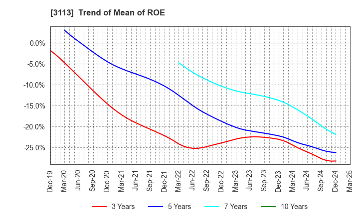 3113 UNIVA Oak Holdings Limited: Trend of Mean of ROE