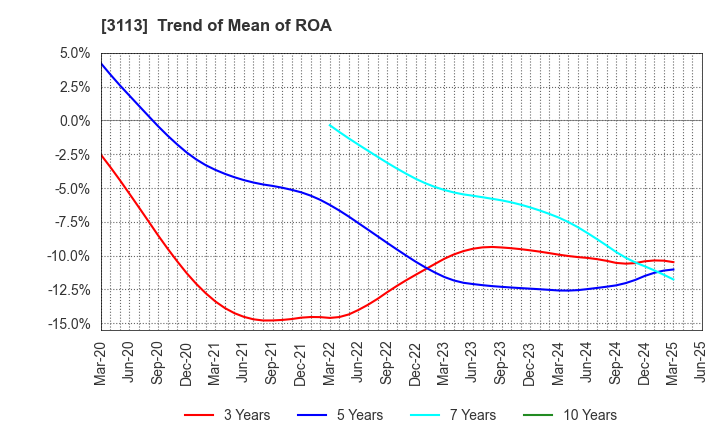 3113 UNIVA Oak Holdings Limited: Trend of Mean of ROA